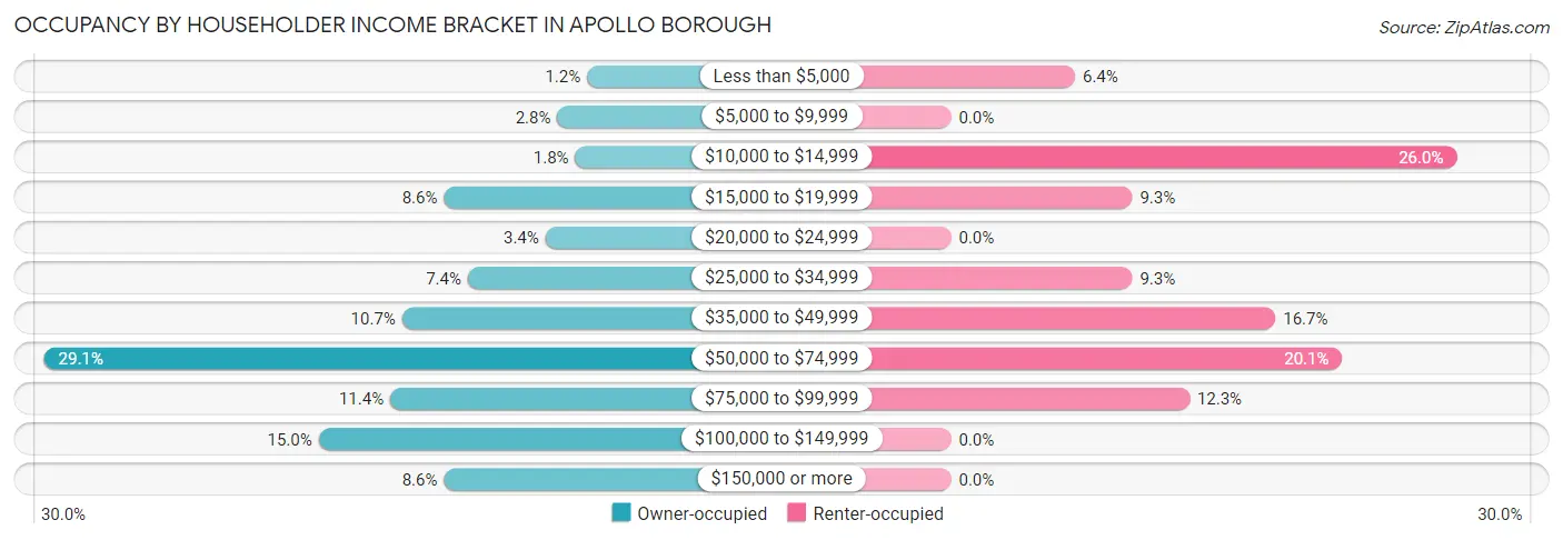 Occupancy by Householder Income Bracket in Apollo borough