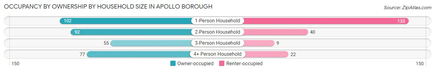 Occupancy by Ownership by Household Size in Apollo borough