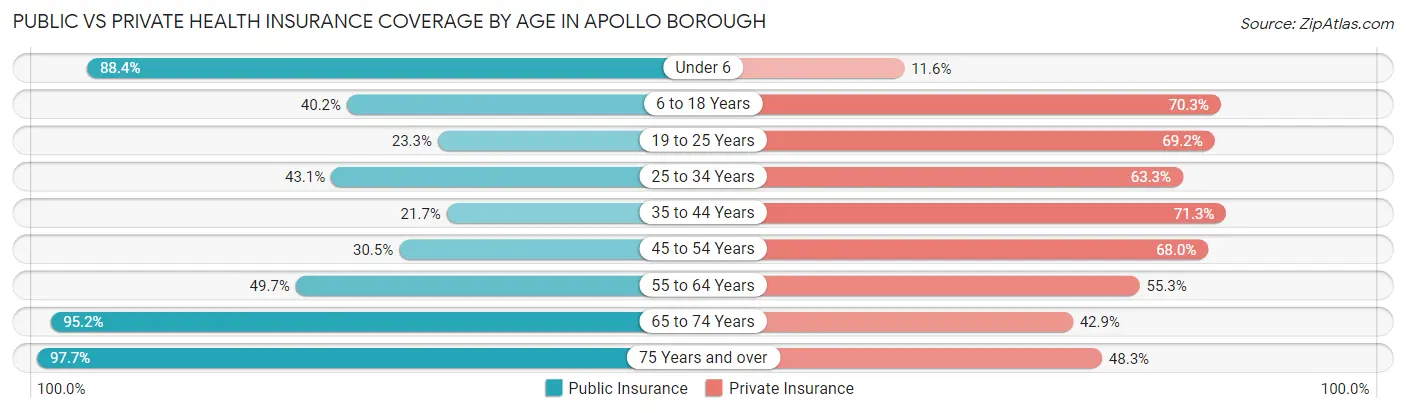 Public vs Private Health Insurance Coverage by Age in Apollo borough