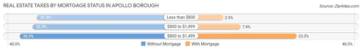 Real Estate Taxes by Mortgage Status in Apollo borough