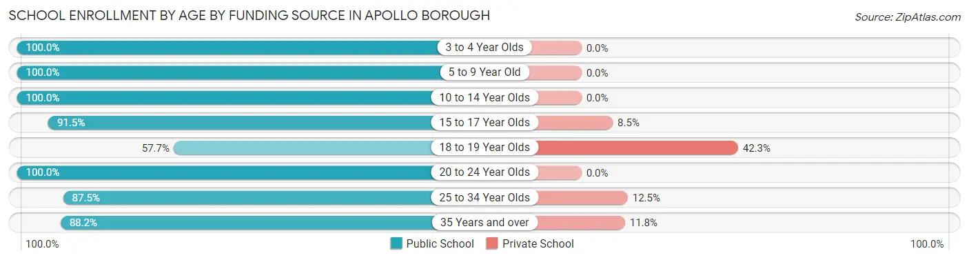 School Enrollment by Age by Funding Source in Apollo borough