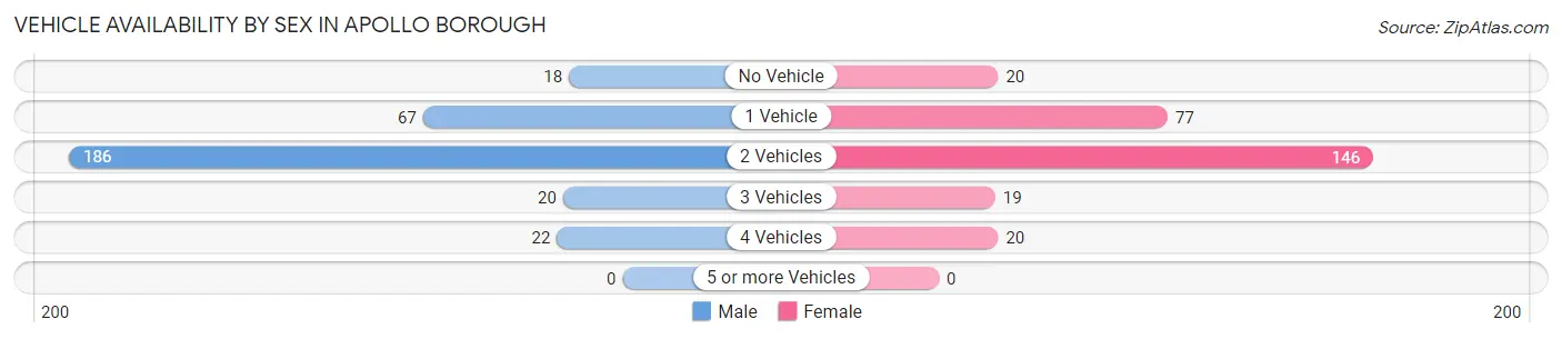 Vehicle Availability by Sex in Apollo borough