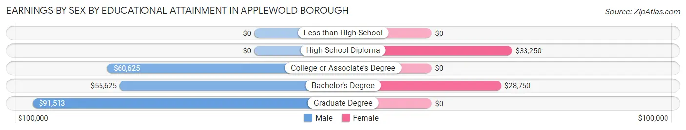 Earnings by Sex by Educational Attainment in Applewold borough