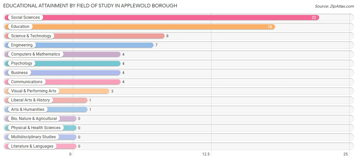 Educational Attainment by Field of Study in Applewold borough