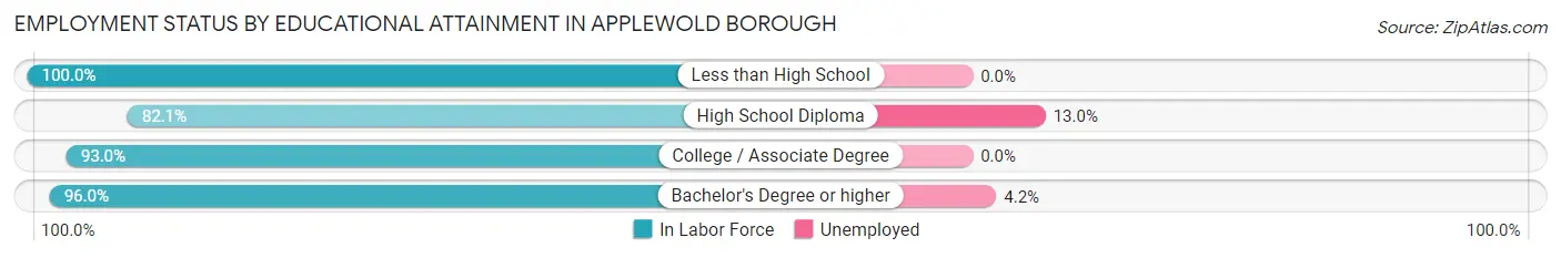 Employment Status by Educational Attainment in Applewold borough