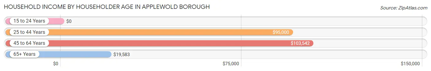 Household Income by Householder Age in Applewold borough