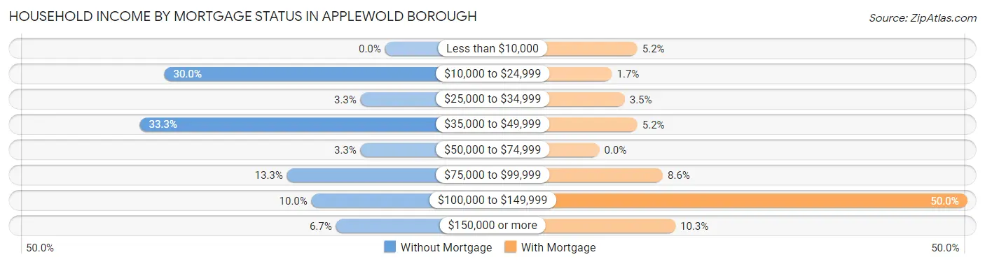 Household Income by Mortgage Status in Applewold borough