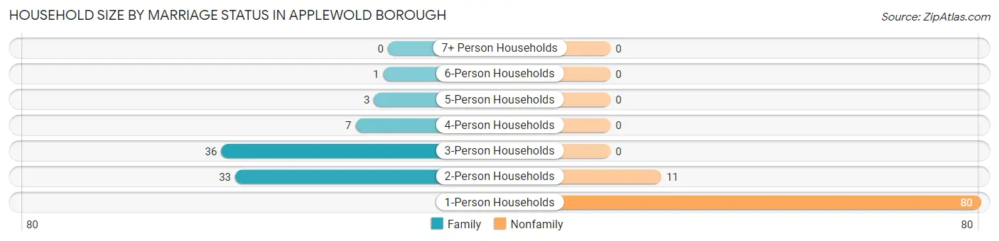 Household Size by Marriage Status in Applewold borough