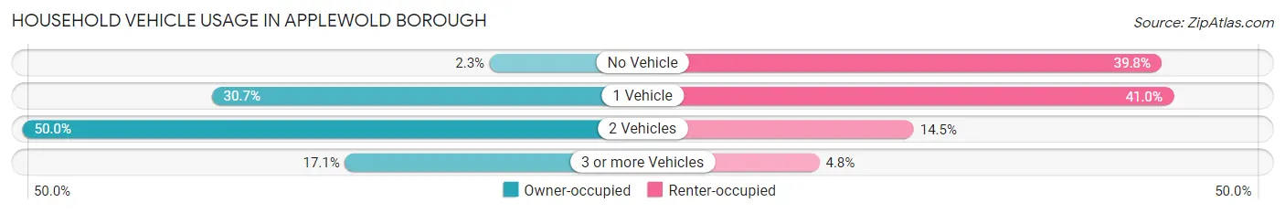 Household Vehicle Usage in Applewold borough