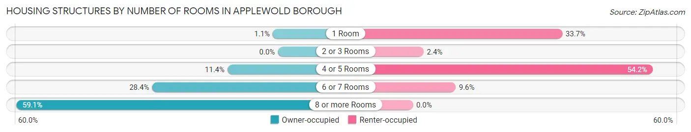 Housing Structures by Number of Rooms in Applewold borough