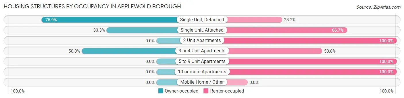 Housing Structures by Occupancy in Applewold borough