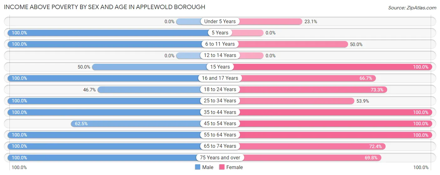 Income Above Poverty by Sex and Age in Applewold borough