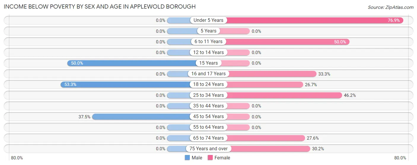 Income Below Poverty by Sex and Age in Applewold borough