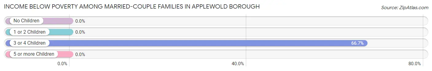 Income Below Poverty Among Married-Couple Families in Applewold borough