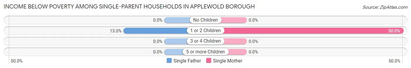 Income Below Poverty Among Single-Parent Households in Applewold borough