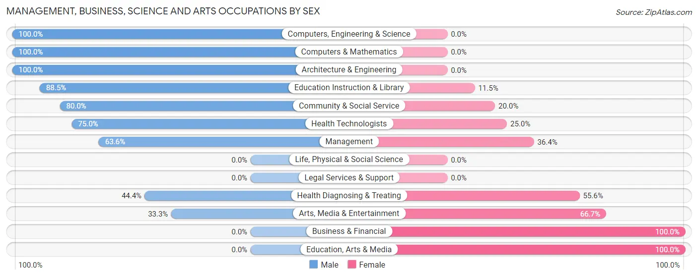 Management, Business, Science and Arts Occupations by Sex in Applewold borough