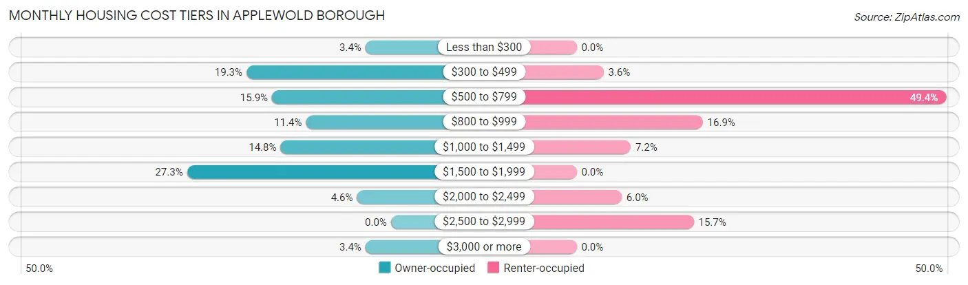 Monthly Housing Cost Tiers in Applewold borough