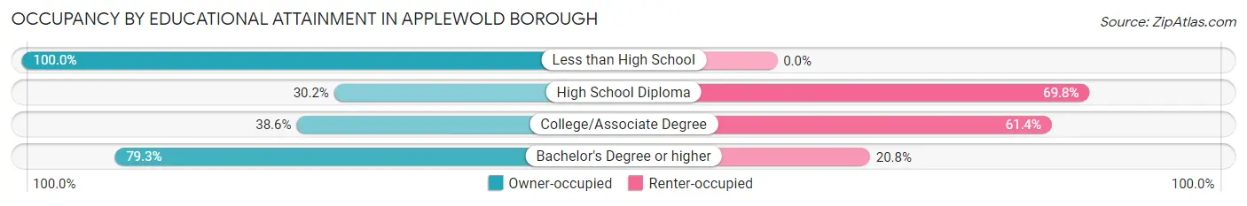 Occupancy by Educational Attainment in Applewold borough