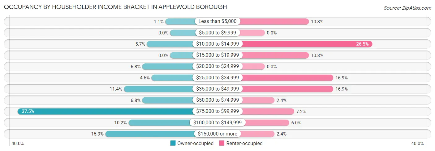 Occupancy by Householder Income Bracket in Applewold borough