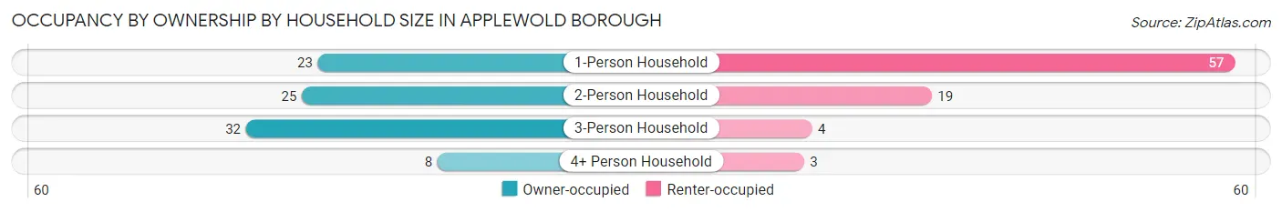 Occupancy by Ownership by Household Size in Applewold borough