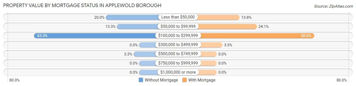 Property Value by Mortgage Status in Applewold borough