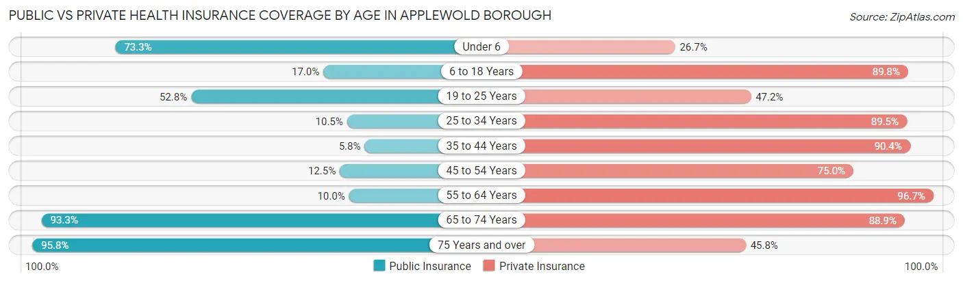 Public vs Private Health Insurance Coverage by Age in Applewold borough