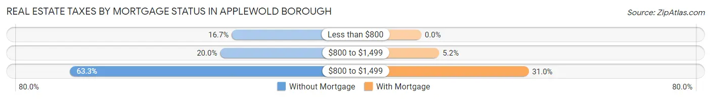 Real Estate Taxes by Mortgage Status in Applewold borough