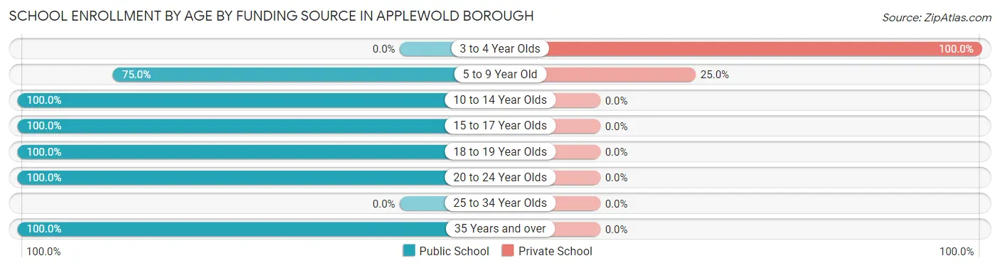 School Enrollment by Age by Funding Source in Applewold borough