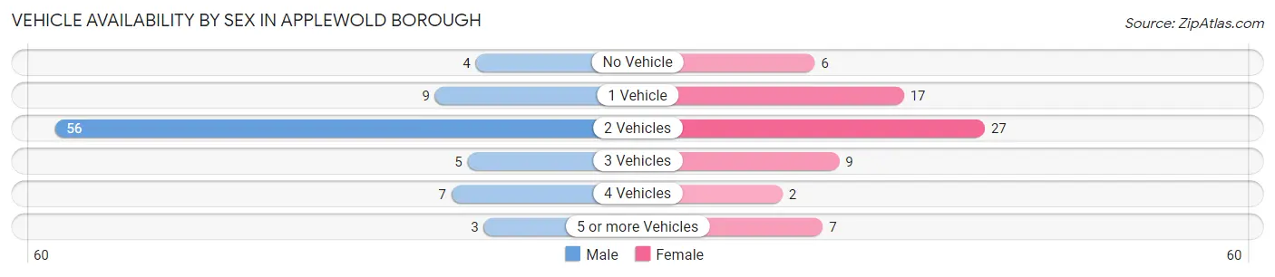 Vehicle Availability by Sex in Applewold borough