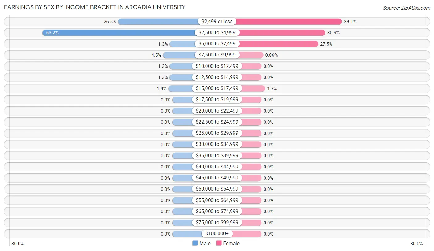 Earnings by Sex by Income Bracket in Arcadia University