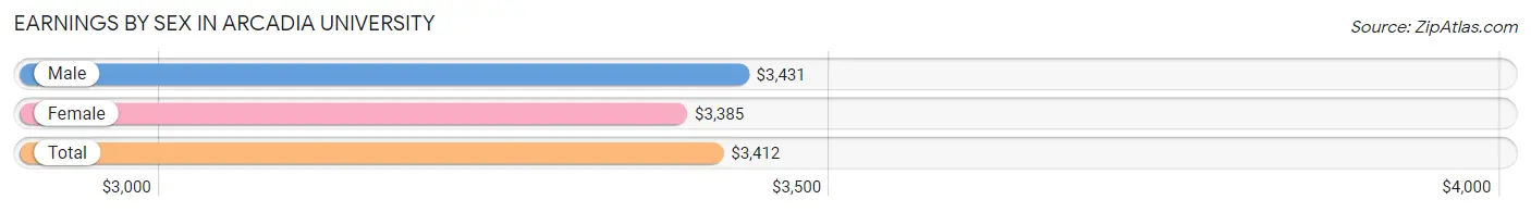 Earnings by Sex in Arcadia University