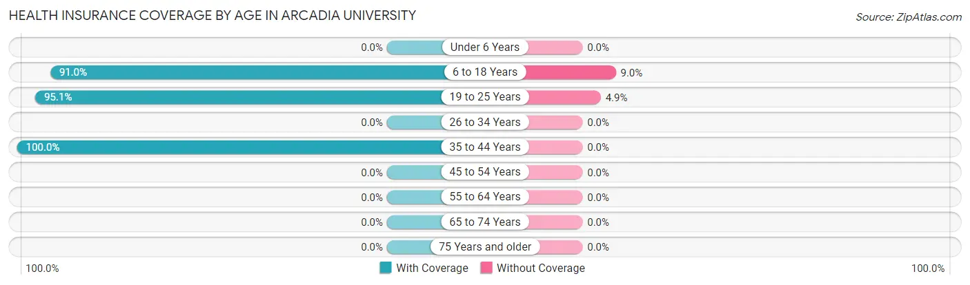 Health Insurance Coverage by Age in Arcadia University