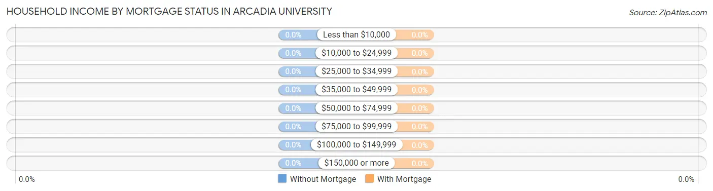 Household Income by Mortgage Status in Arcadia University