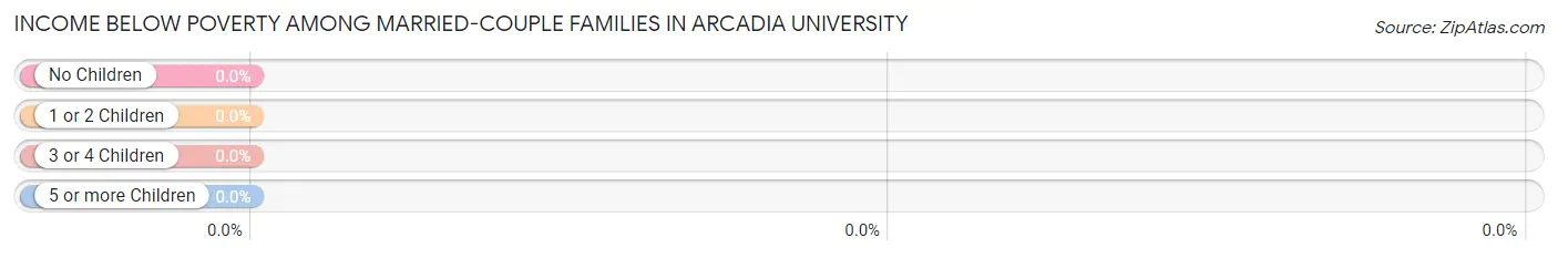 Income Below Poverty Among Married-Couple Families in Arcadia University