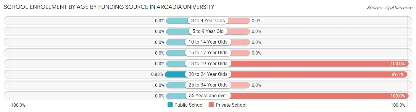 School Enrollment by Age by Funding Source in Arcadia University