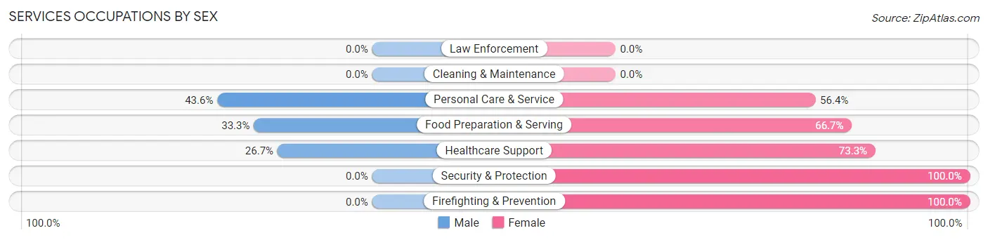 Services Occupations by Sex in Arcadia University