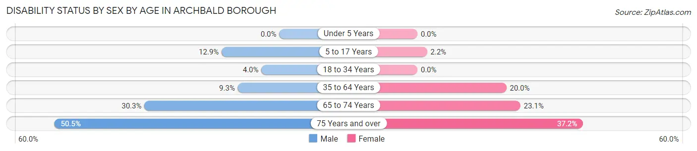 Disability Status by Sex by Age in Archbald borough