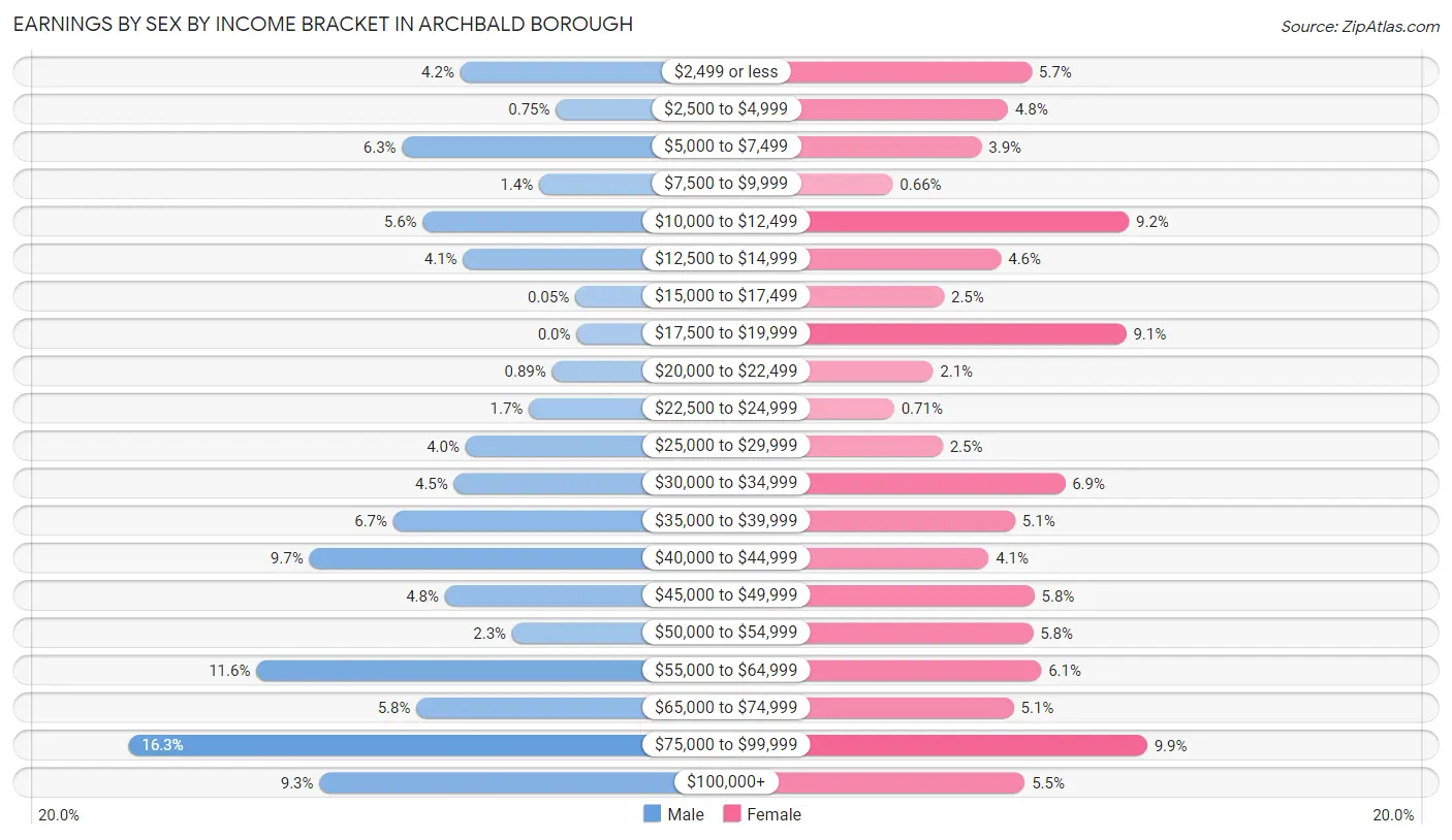 Earnings by Sex by Income Bracket in Archbald borough