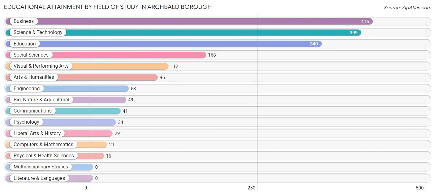 Educational Attainment by Field of Study in Archbald borough