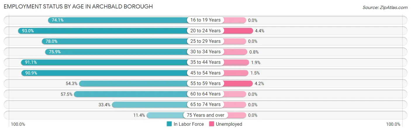 Employment Status by Age in Archbald borough