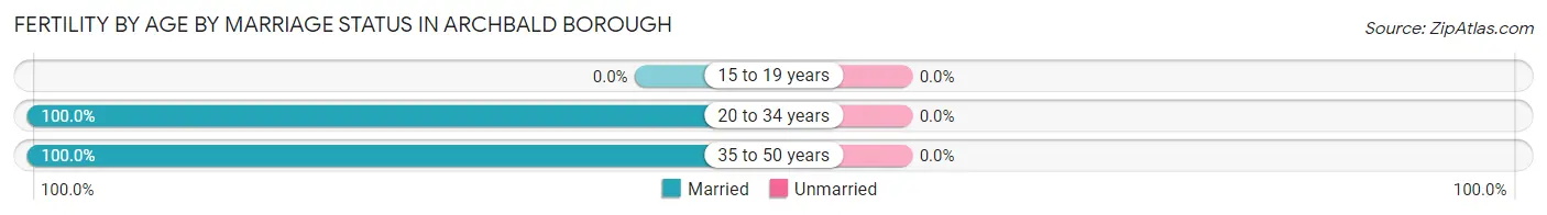 Female Fertility by Age by Marriage Status in Archbald borough