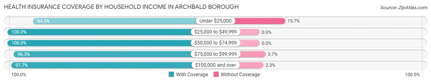 Health Insurance Coverage by Household Income in Archbald borough