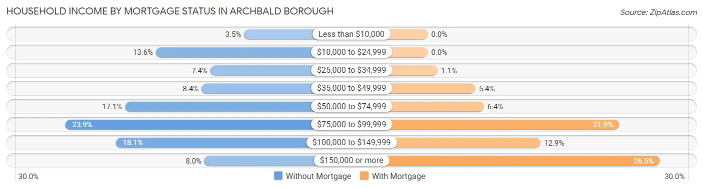 Household Income by Mortgage Status in Archbald borough