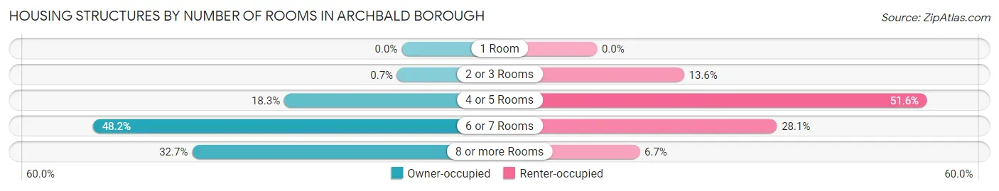 Housing Structures by Number of Rooms in Archbald borough