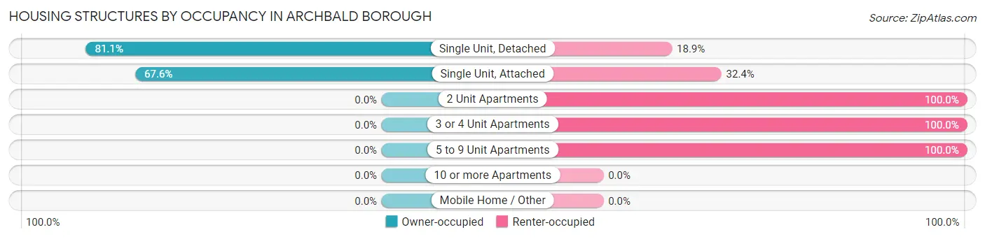 Housing Structures by Occupancy in Archbald borough