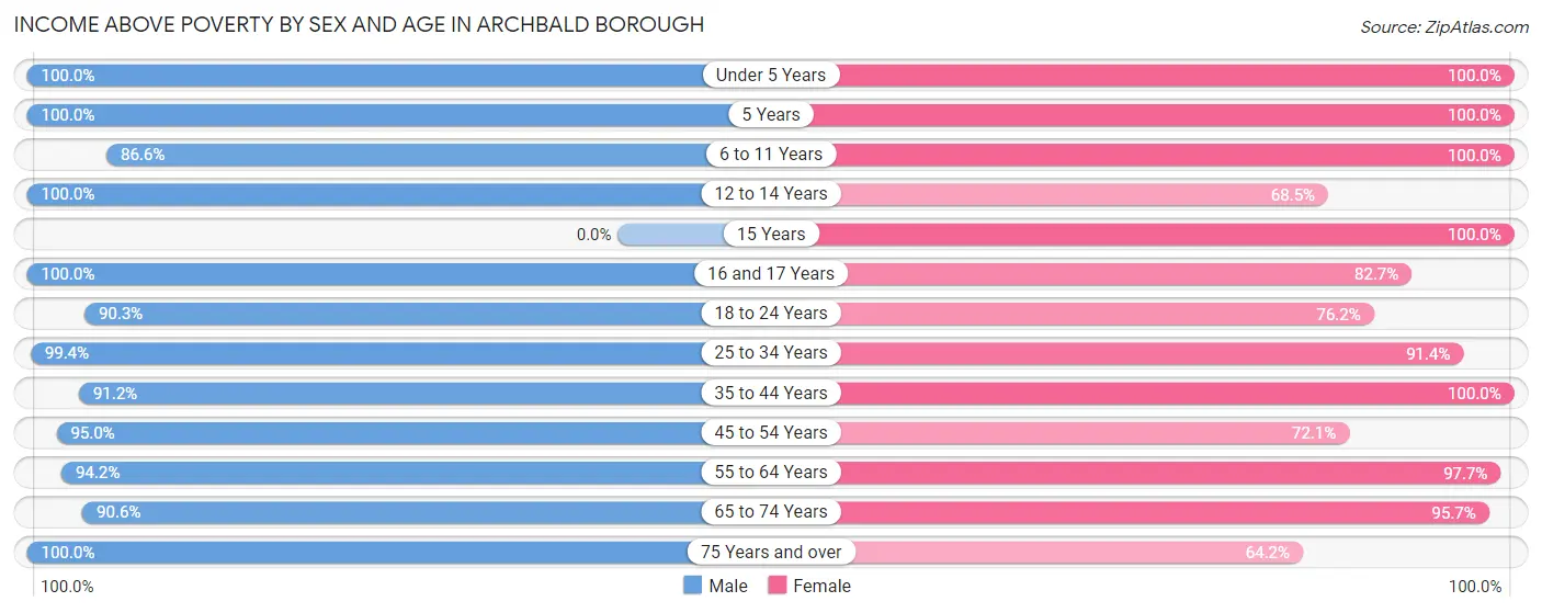 Income Above Poverty by Sex and Age in Archbald borough