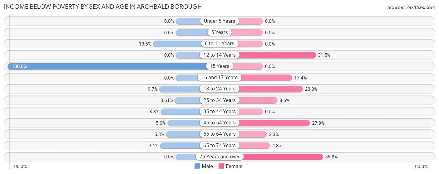 Income Below Poverty by Sex and Age in Archbald borough