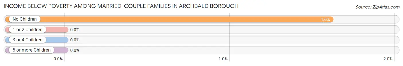 Income Below Poverty Among Married-Couple Families in Archbald borough