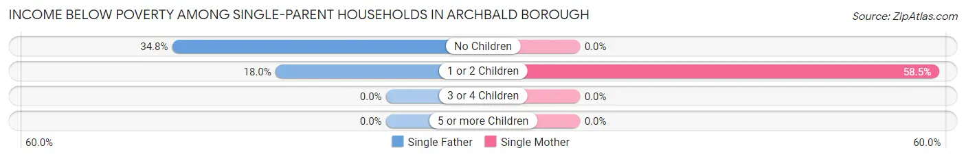 Income Below Poverty Among Single-Parent Households in Archbald borough