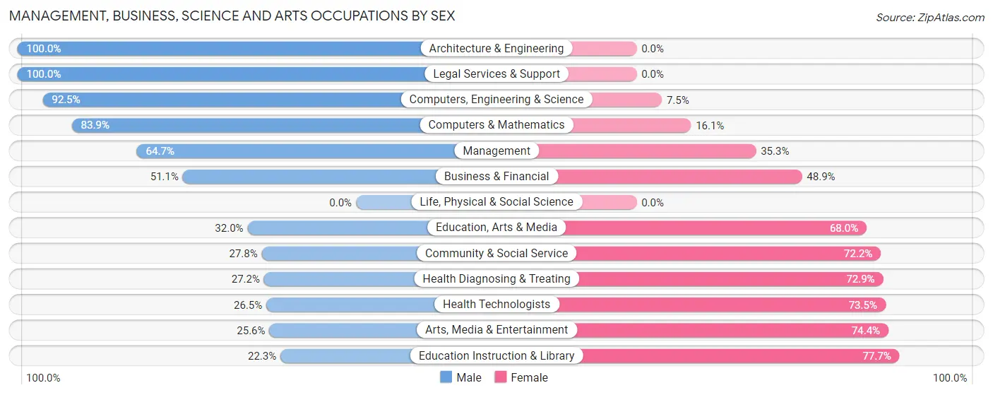 Management, Business, Science and Arts Occupations by Sex in Archbald borough